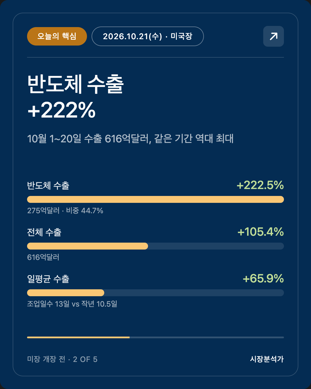오늘의 핵심 — 반도체 수출 +222%