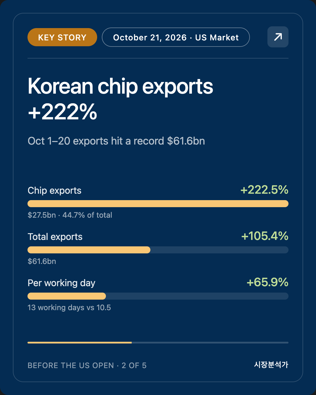 Key Story — Korean chip exports +222%