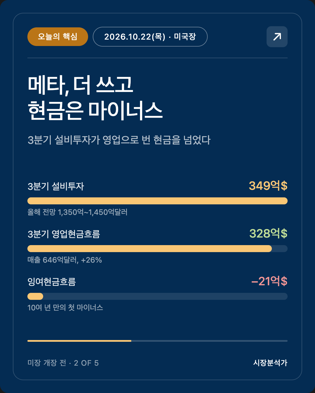 오늘의 핵심 — 메타, 더 쓰고 현금은 마이너스