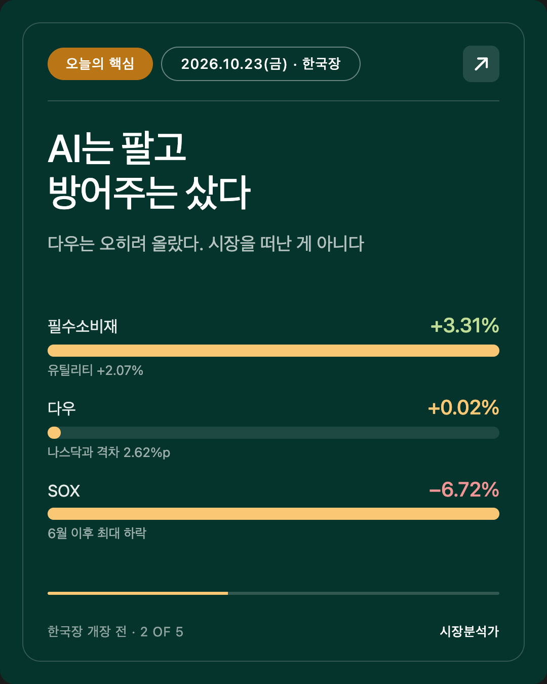 오늘의 핵심 — AI는 팔고 방어주는 샀다