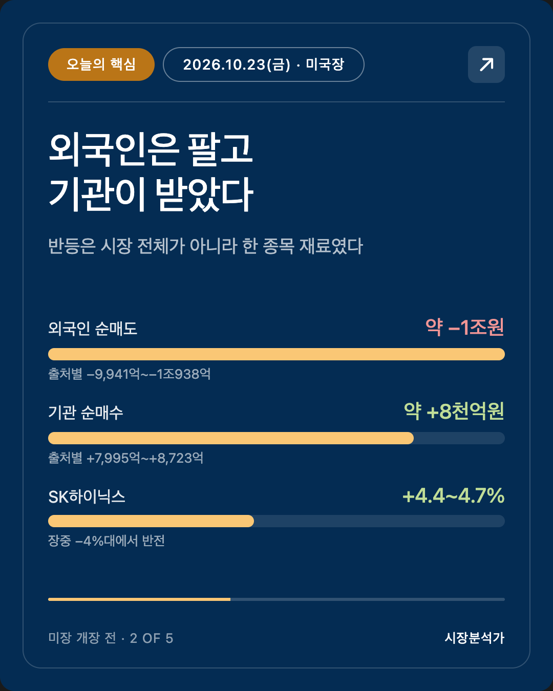 오늘의 핵심 — 외국인은 팔고 기관이 받았다