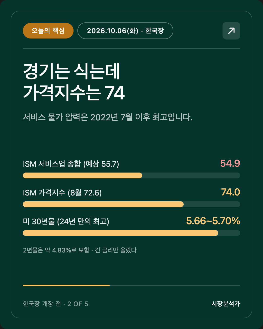 오늘의 핵심 — 경기는 식는데 가격지수는 74