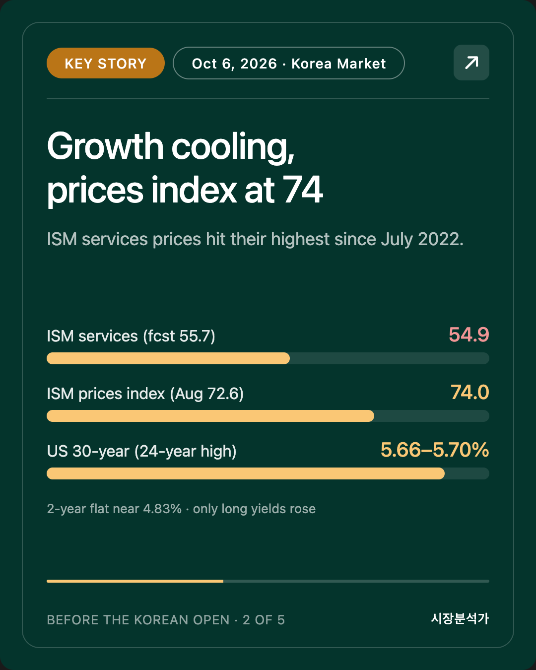 Key Story — Growth cooling, prices index at 74
