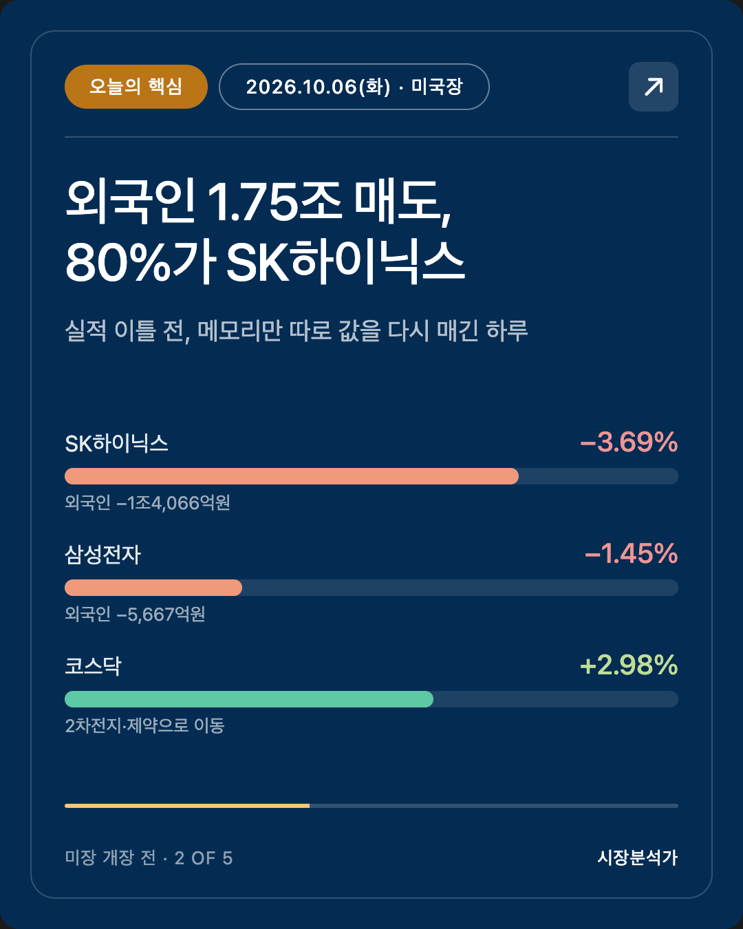 오늘의 핵심 — 외국인 1.75조 매도, 80%가 SK하이닉스