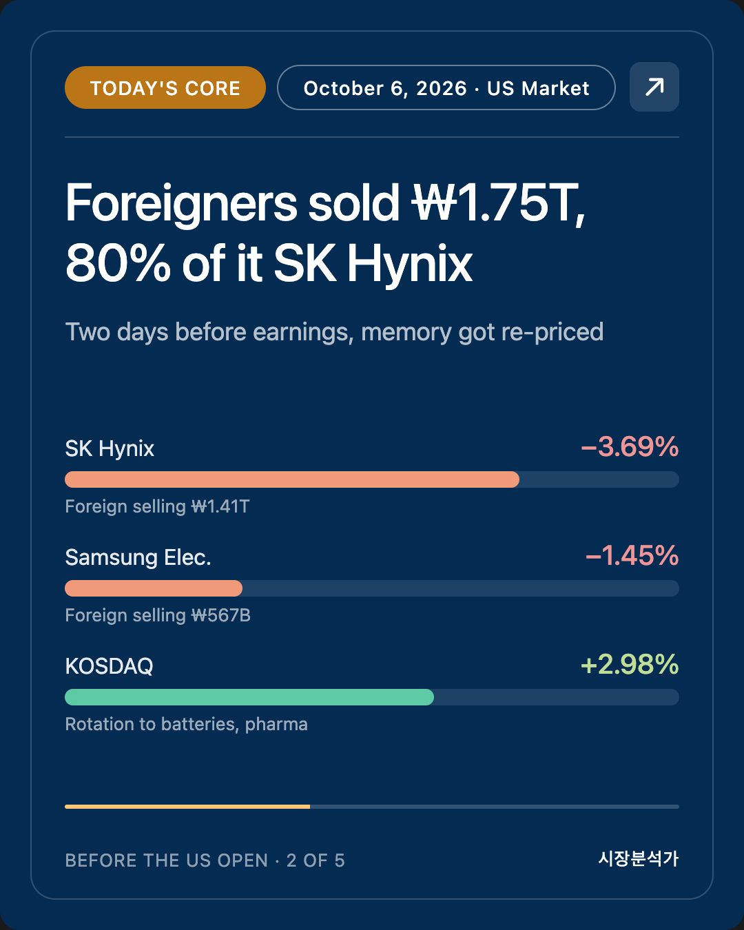 Today's Core — Foreigners sold ₩1.75T, 80% of it SK Hynix