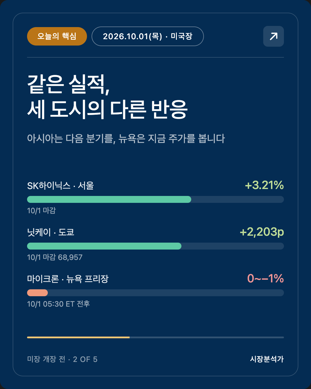 오늘의 핵심 — 같은 실적, 세 도시의 다른 반응