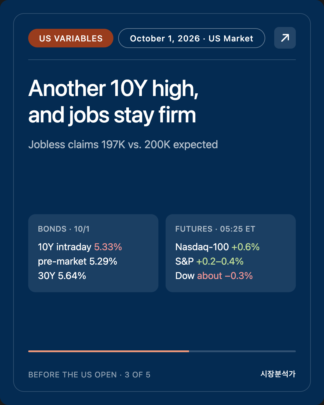 US Variables — Another 10Y high, and jobs stay firm