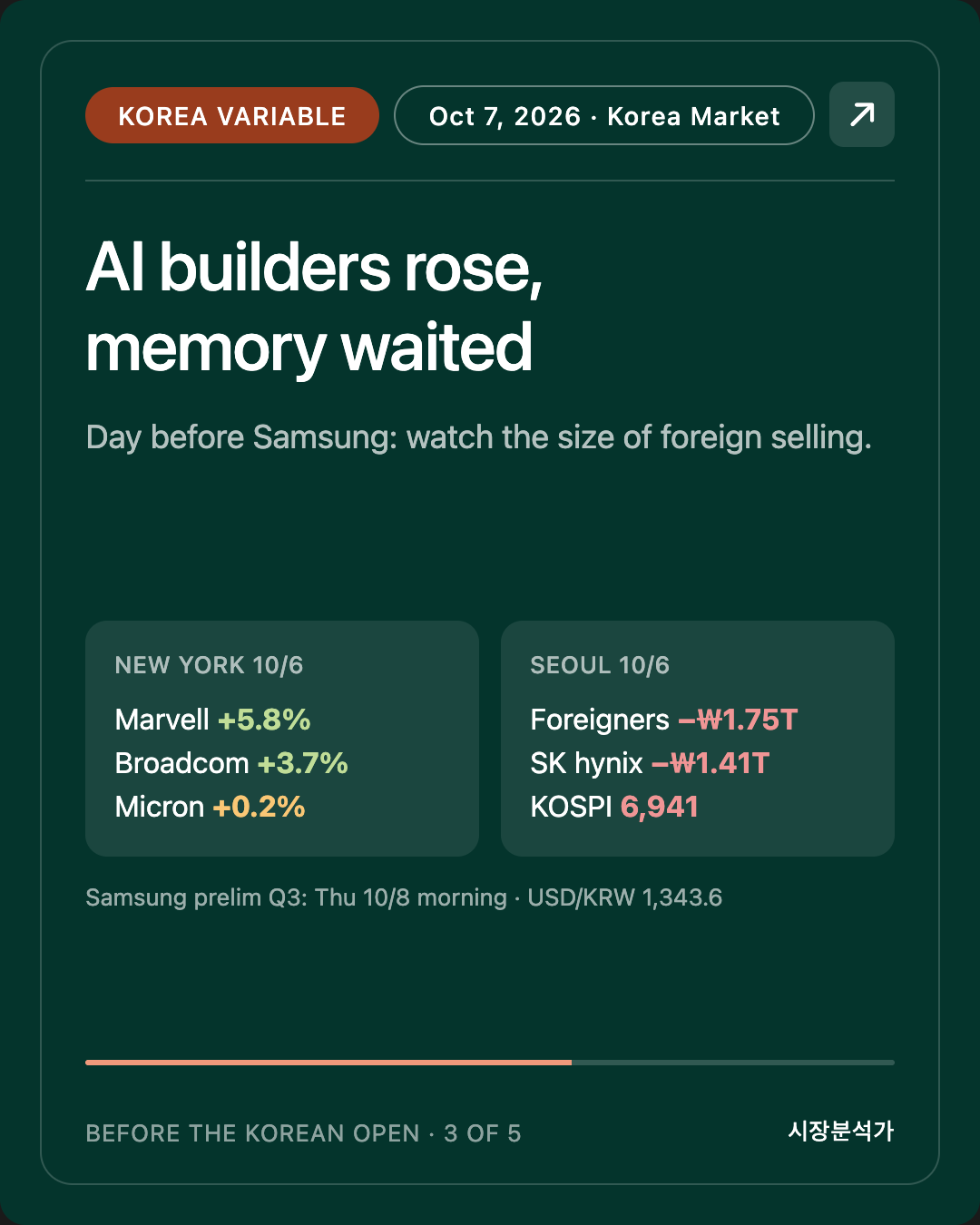 Korea Variable — AI builders rose, memory waited
