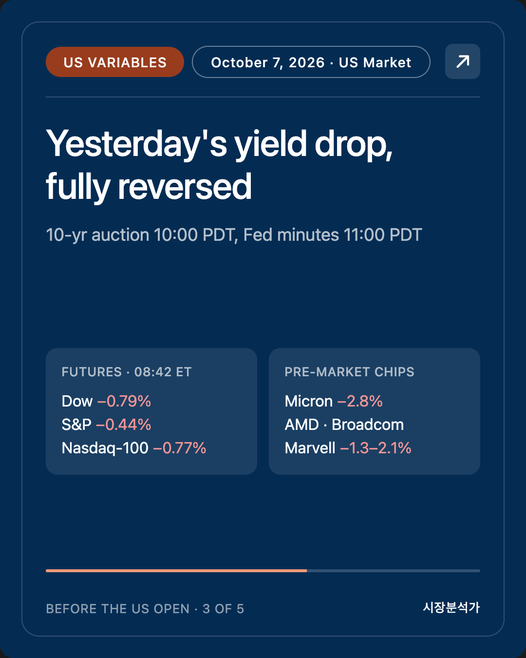 US Variables — Yesterday's yield drop, fully reversed
