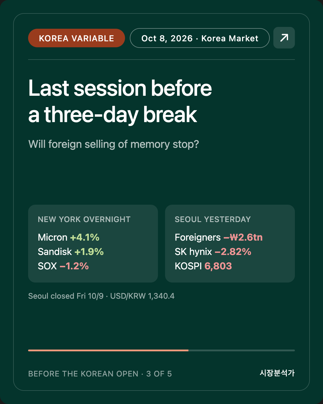 Korea Variable — Last session before a three-day break