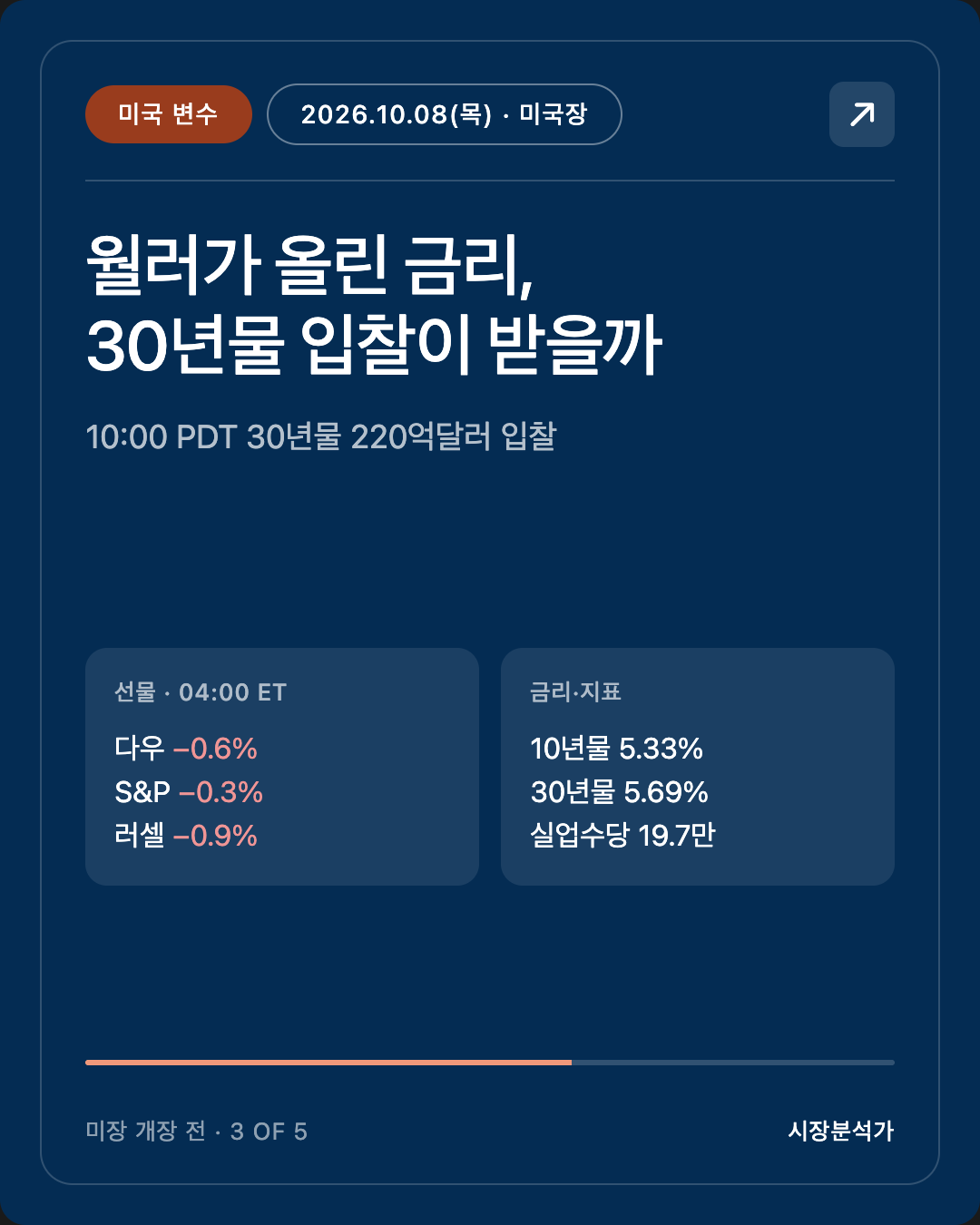 미국 변수 — 월러가 올린 금리, 30년물 입찰이 받을까