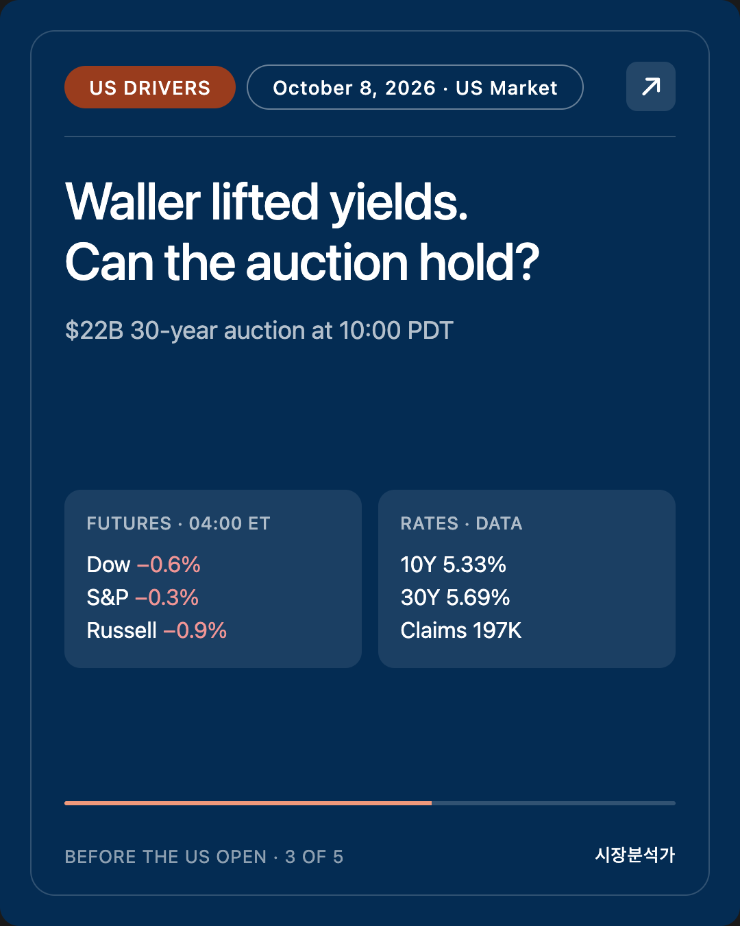 US Drivers — Waller lifted yields. Can the auction hold?