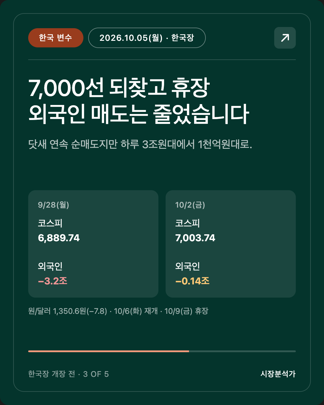 한국 변수 — 7,000선 되찾고 휴장 외국인 매도는 줄었습니다