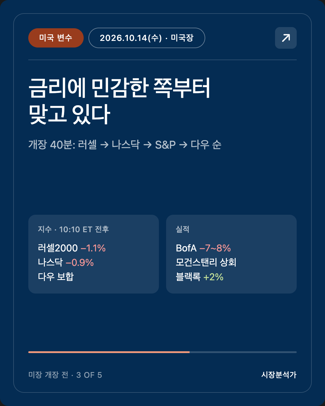 미국 변수 — 금리에 민감한 쪽부터 맞고 있다