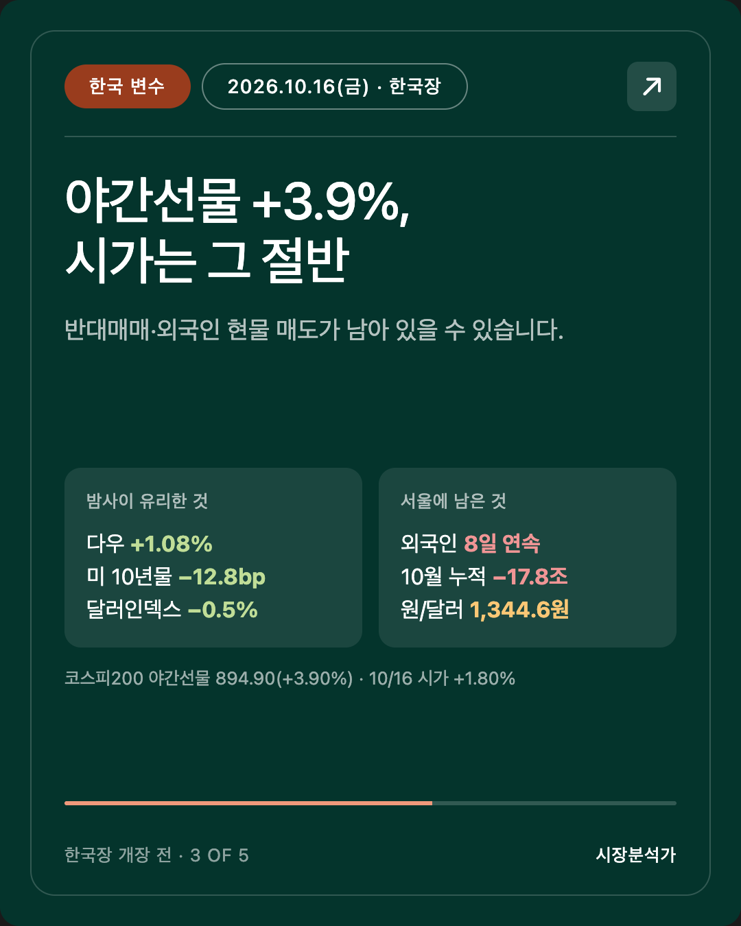 한국 변수 — 야간선물 +3.9%, 시가는 그 절반