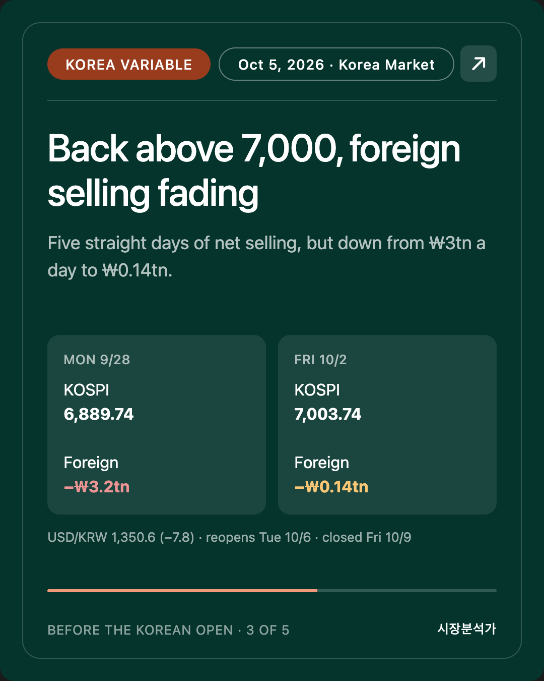 Korea Variable — Back above 7,000, foreign selling fading