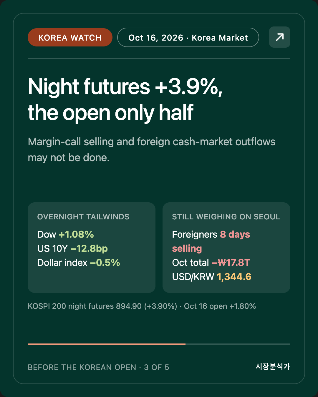 Korea Watch — Night futures +3.9%, the open only half
