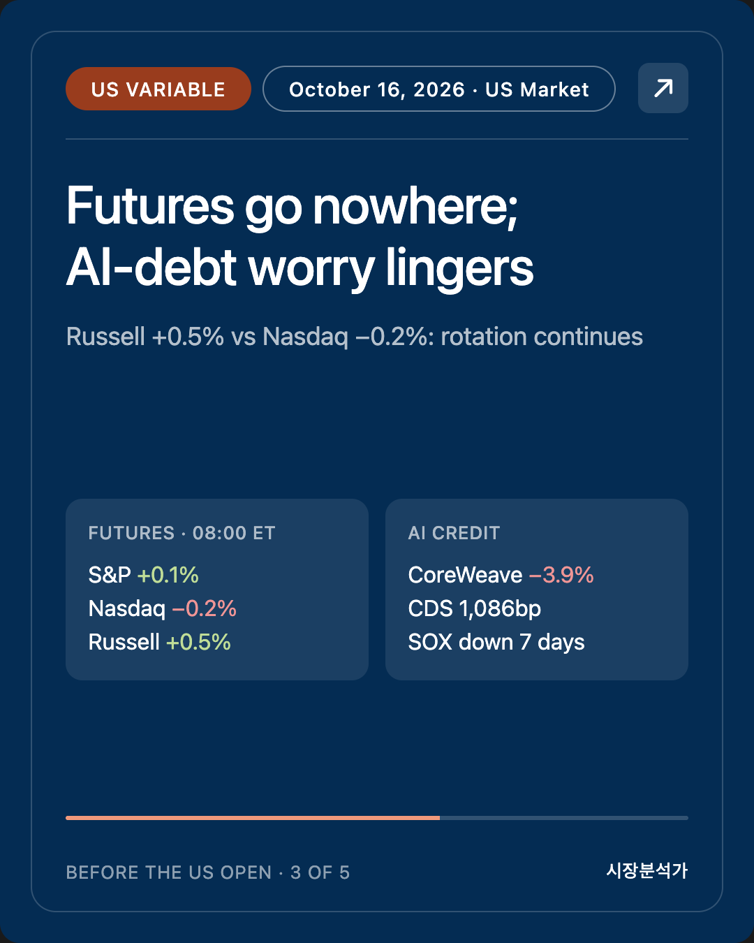 US Variable — Futures go nowhere; AI-debt worry lingers
