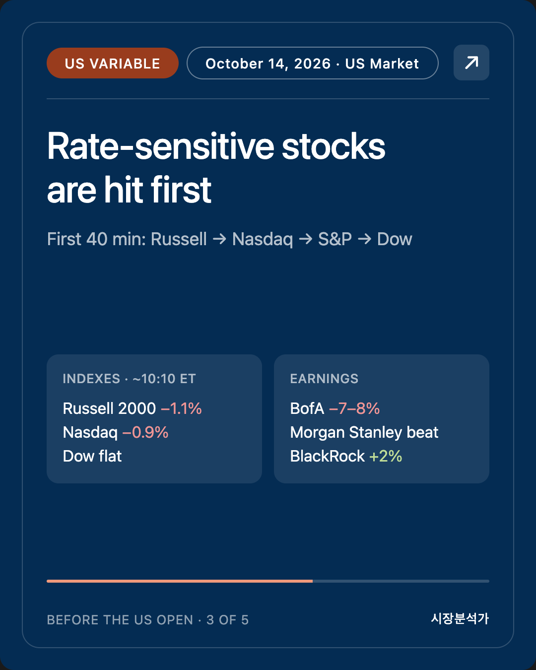 US Variable — Rate-sensitive stocks are hit first