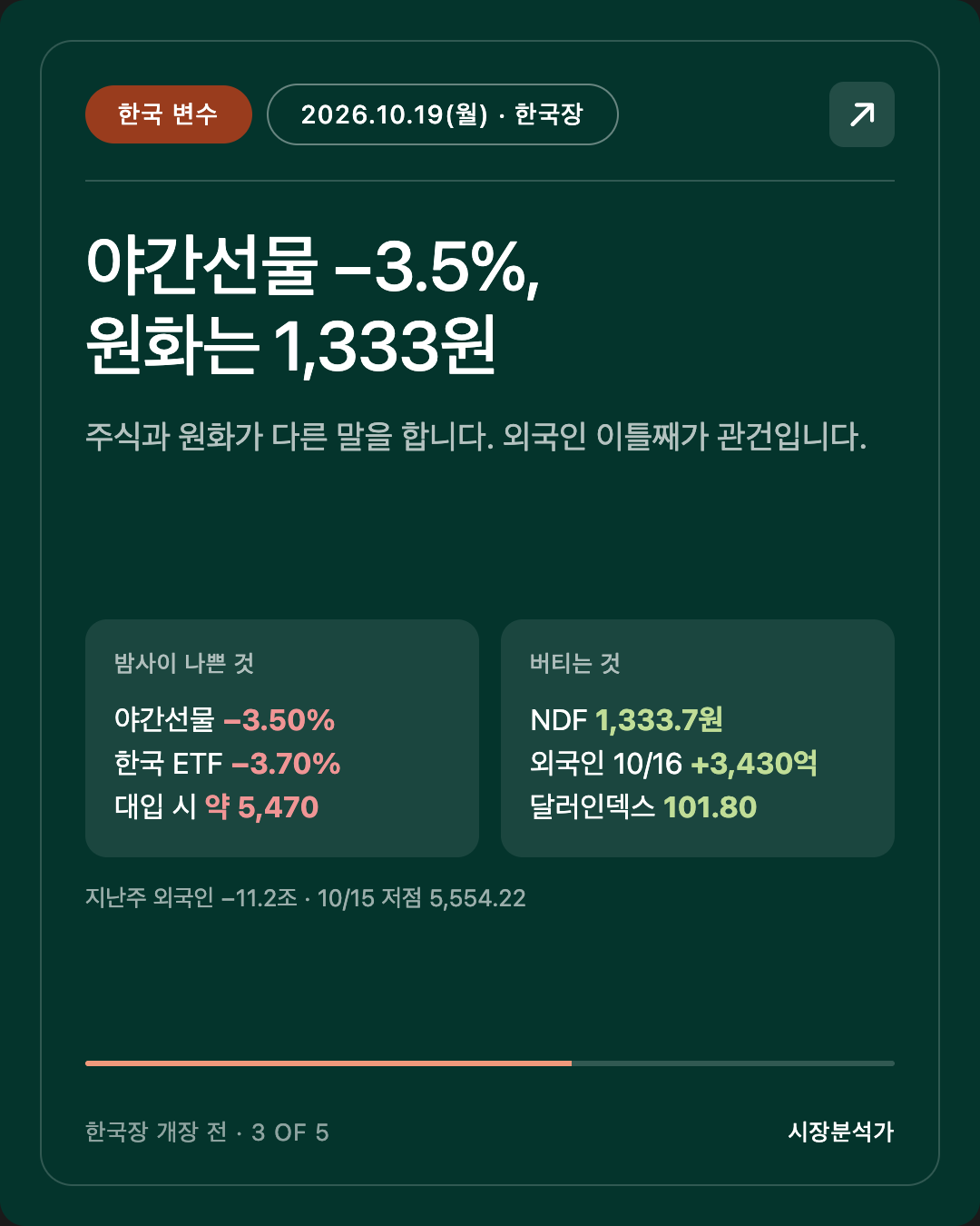 한국 변수 — 야간선물 −3.5%, 원화는 1,333원