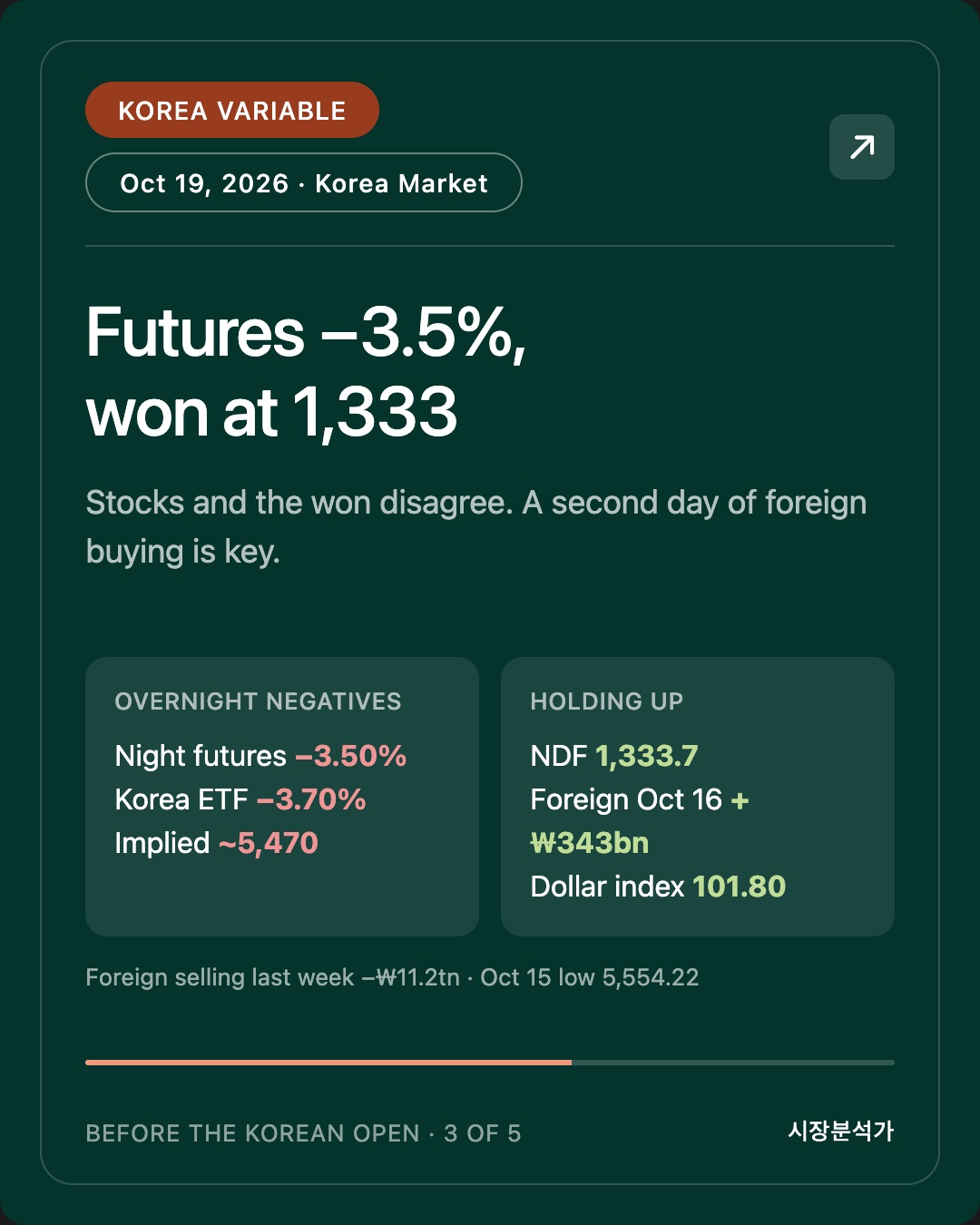 Korea Variable — Futures −3.5%, won at 1,333