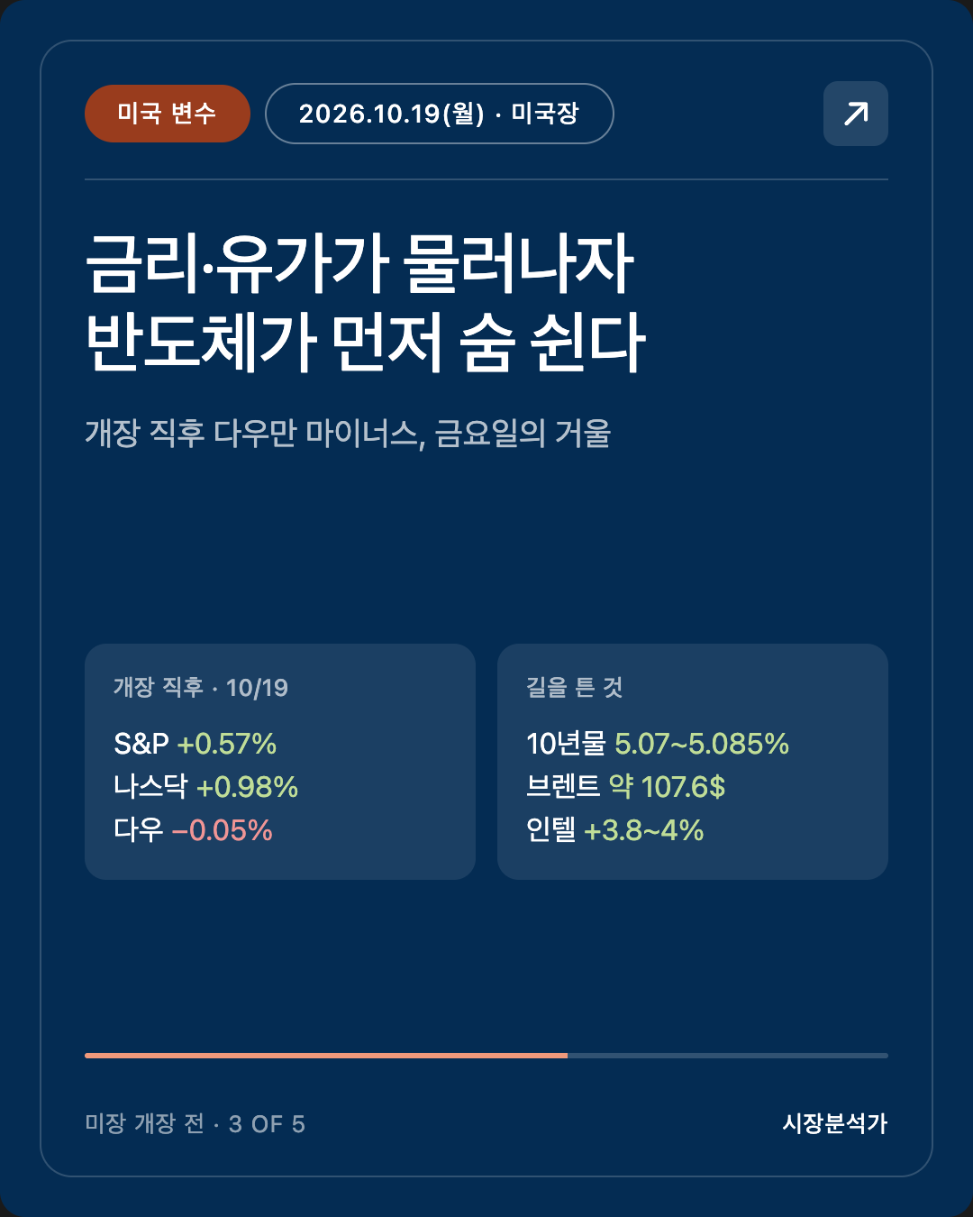미국 변수 — 금리·유가가 물러나자 반도체가 먼저 숨 쉰다