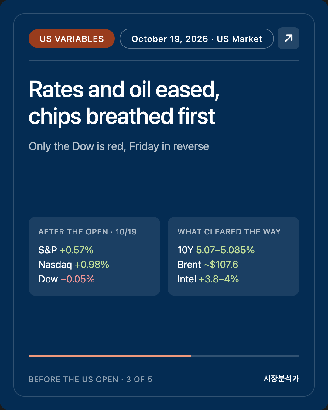US Variables — Rates and oil eased, chips breathed first