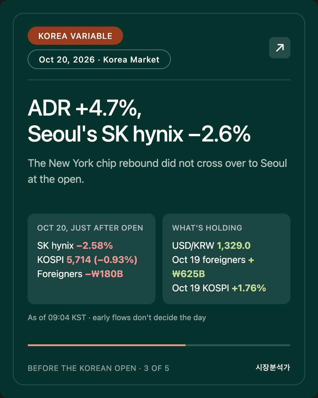 Korea Variable — ADR +4.7%, Seoul's SK hynix −2.6%