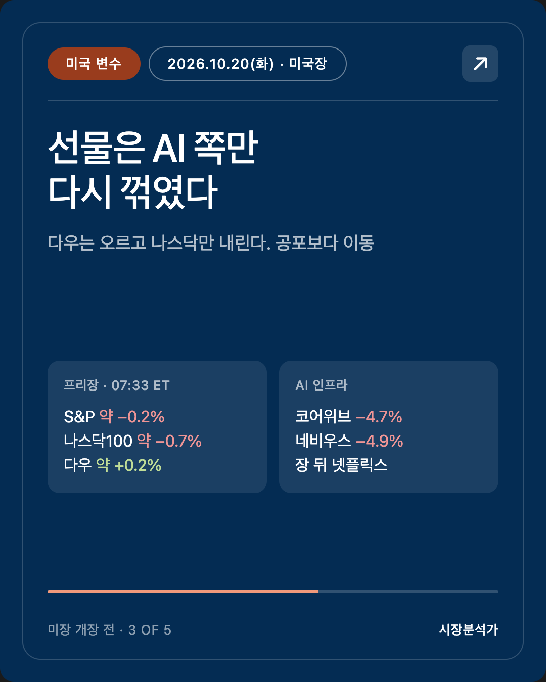 미국 변수 — 선물은 AI 쪽만 다시 꺾였다