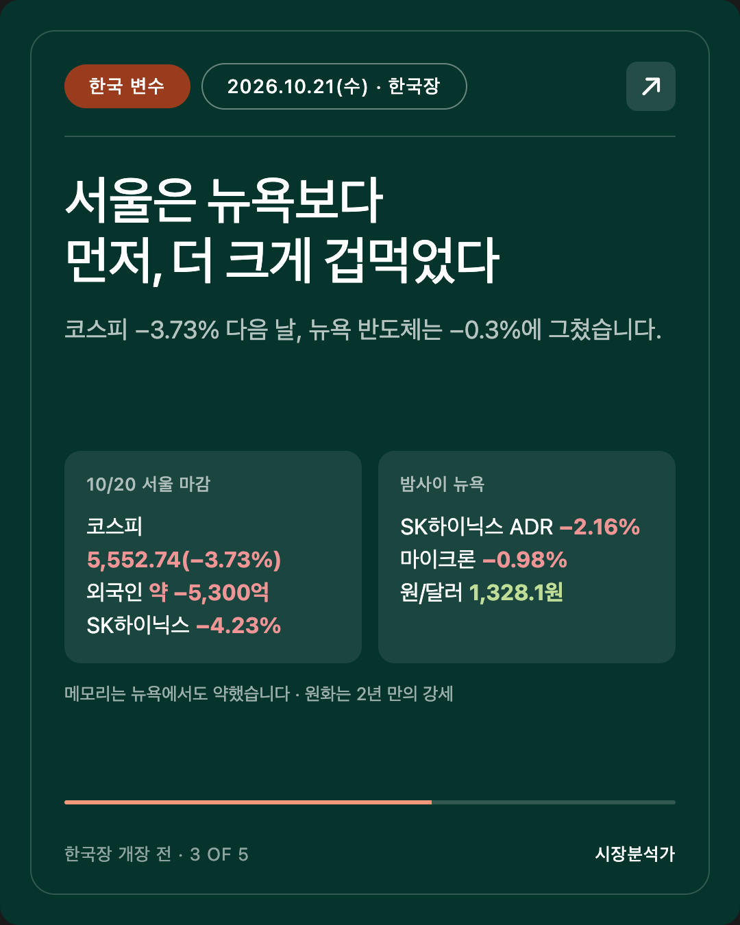 한국 변수 — 서울은 뉴욕보다 먼저, 더 크게 겁먹었다