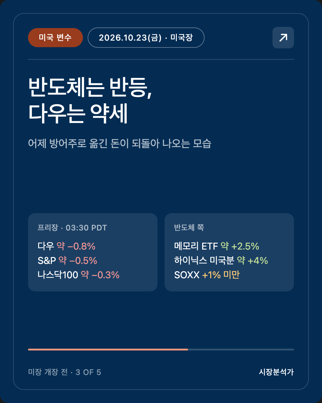 미국 변수 — 반도체는 반등, 다우는 약세