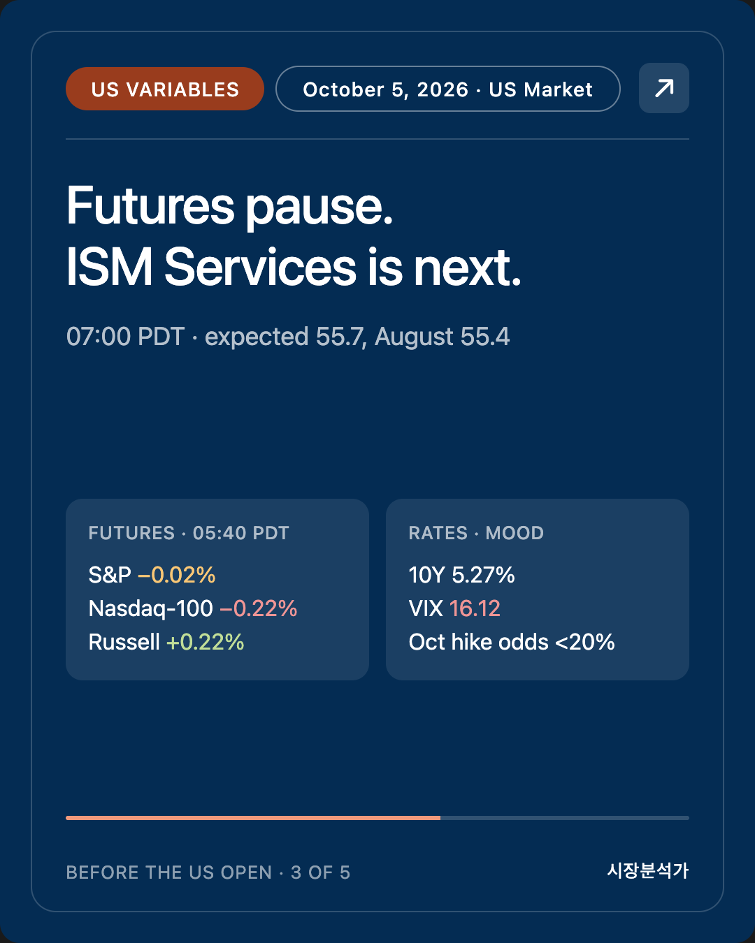 US Variables — Futures pause. ISM Services is next.