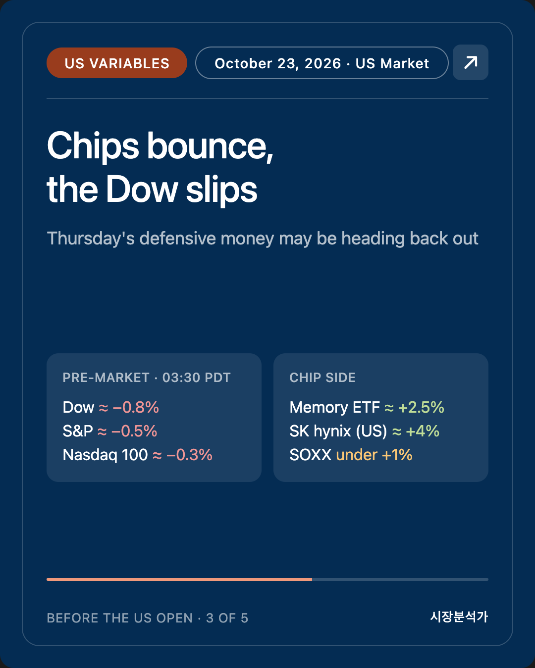 US Variables — Chips bounce, the Dow slips