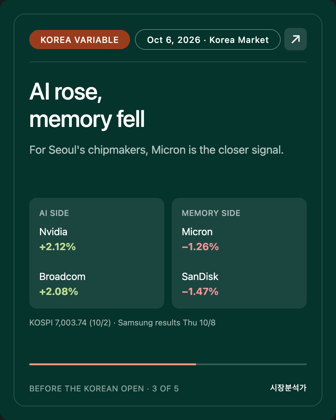 Korea Variable — AI rose, memory fell