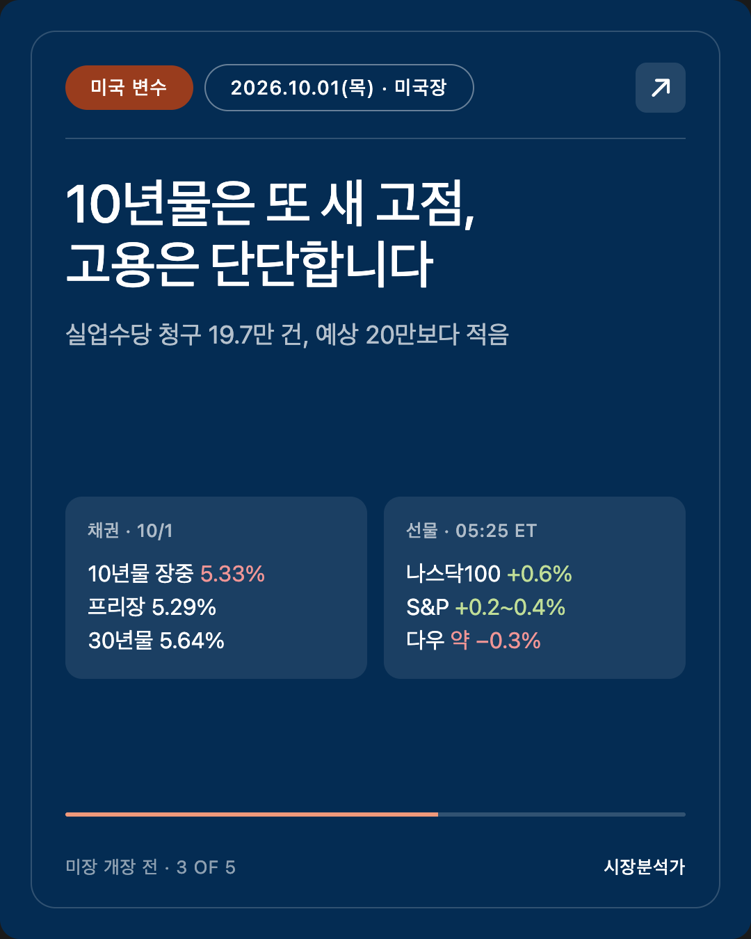 미국 변수 — 10년물은 또 새 고점, 고용은 단단합니다