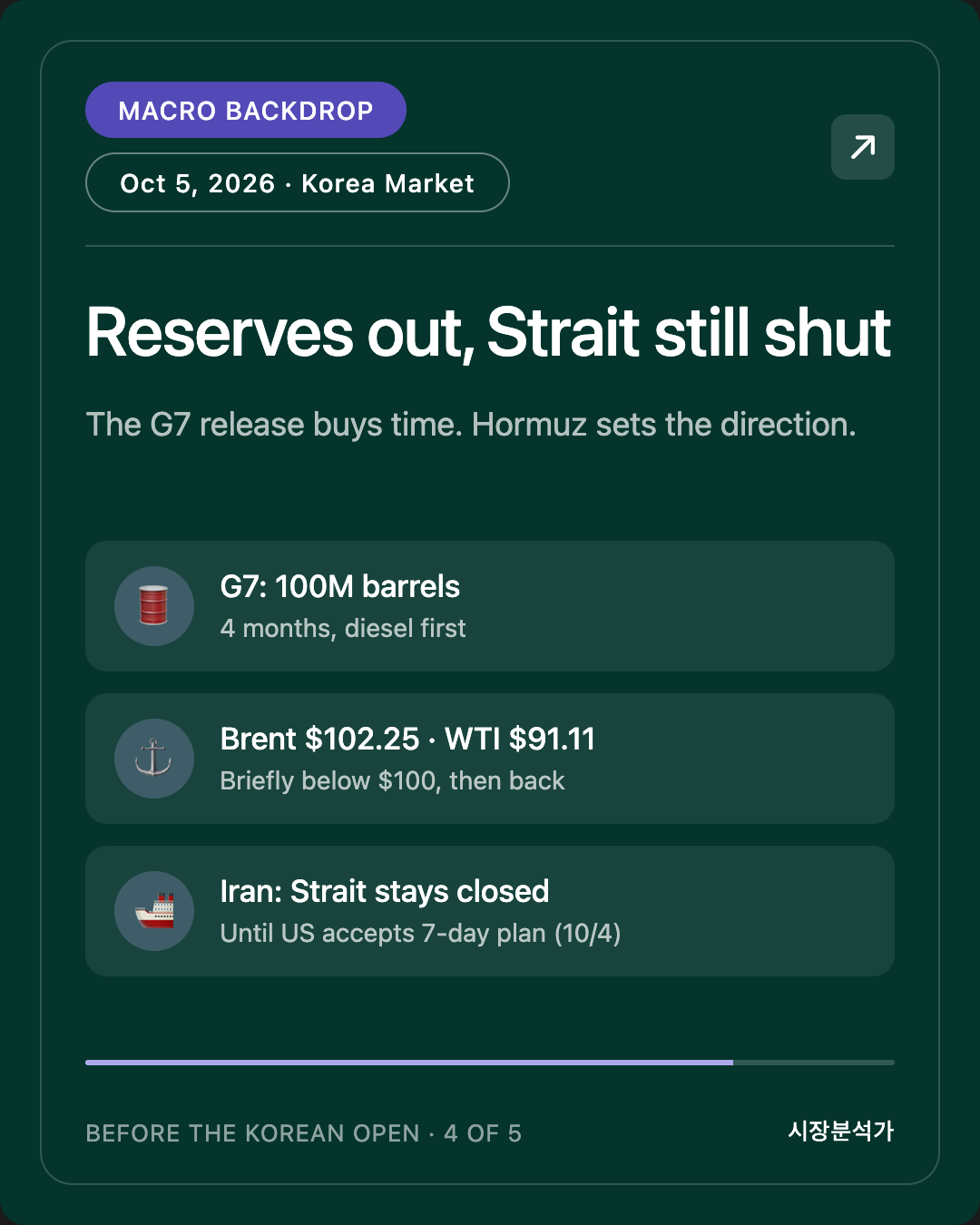 Macro Backdrop — Reserves out, Strait still shut