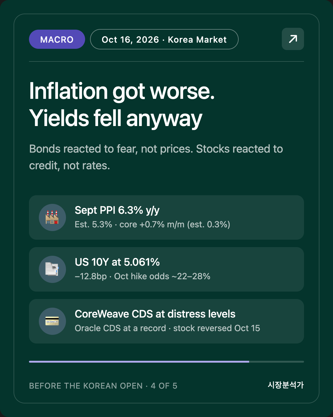 Macro — Inflation got worse. Yields fell anyway