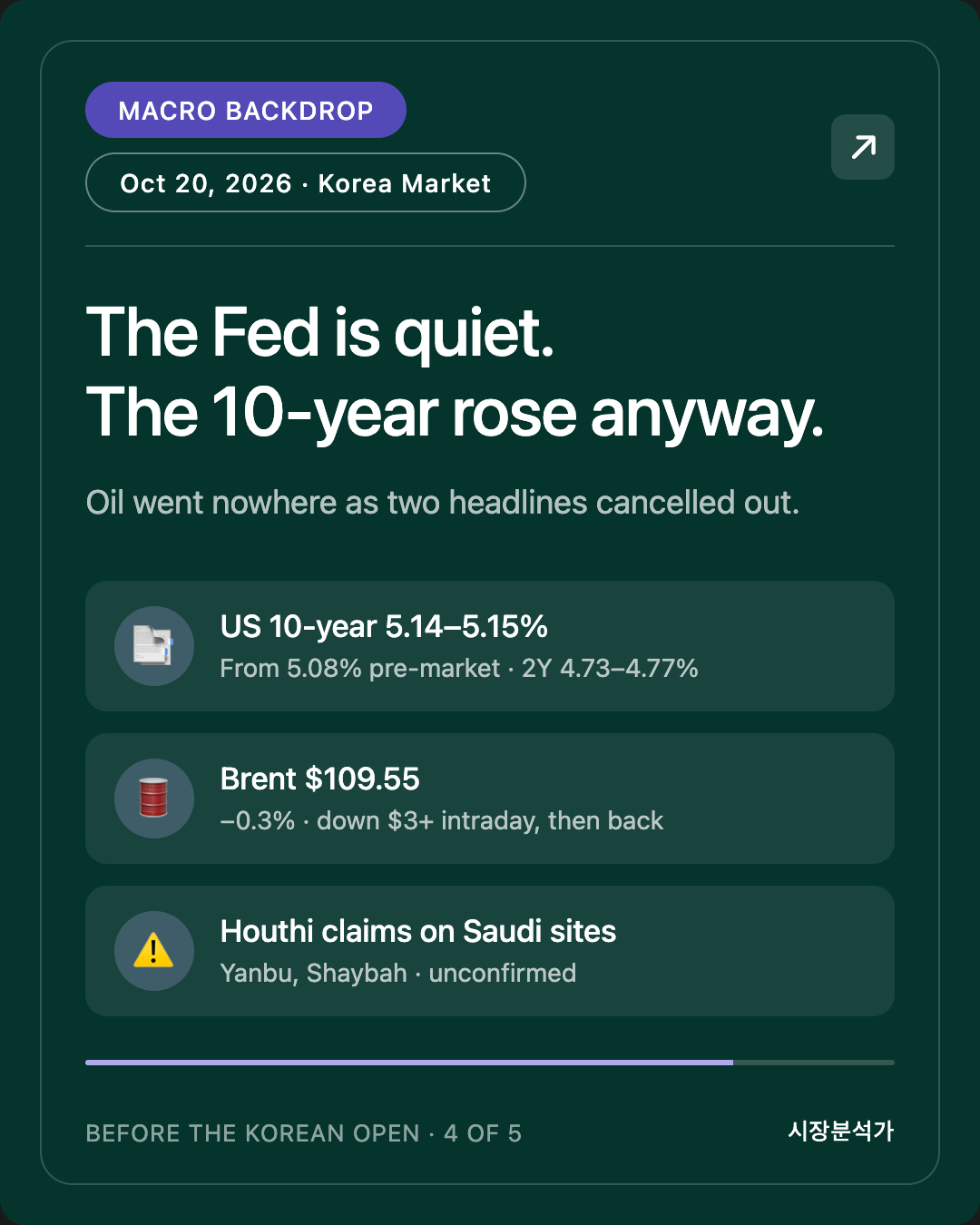 Macro Backdrop — The Fed is quiet. The 10-year rose anyway.