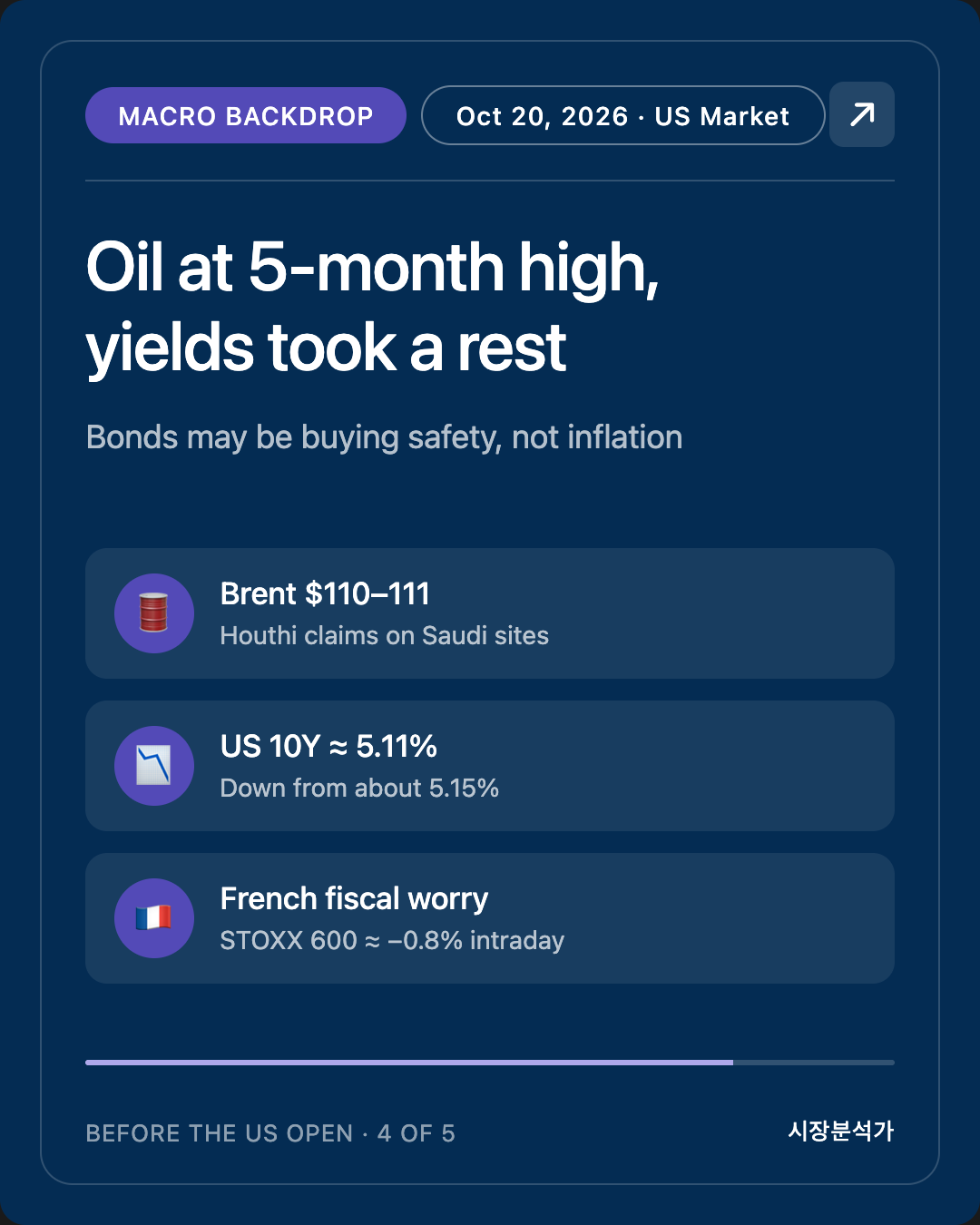 Macro Backdrop — Oil at 5-month high, yields took a rest