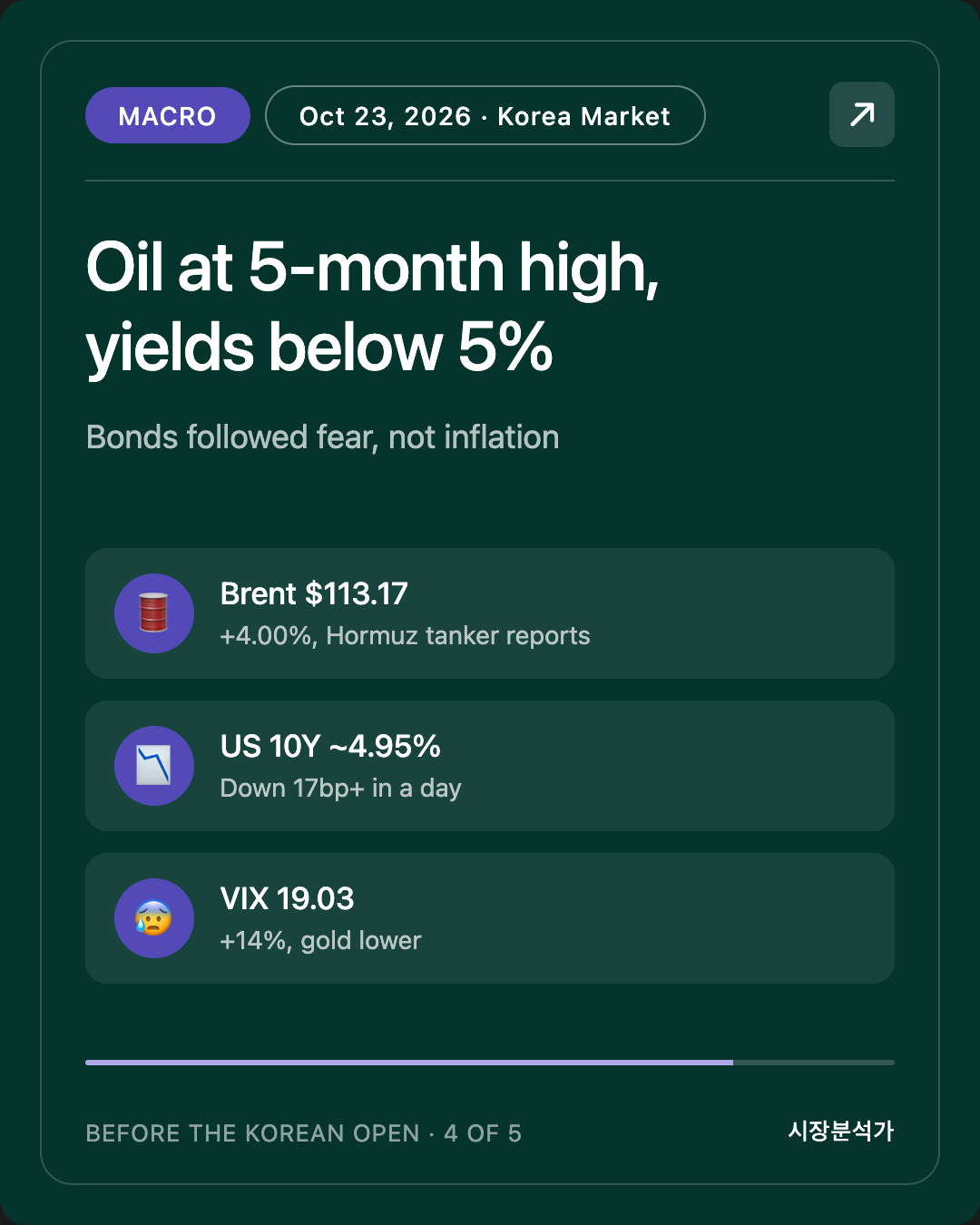 Macro — Oil at 5-month high, yields below 5%