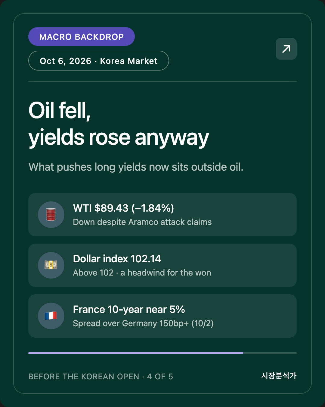 Macro Backdrop — Oil fell, yields rose anyway