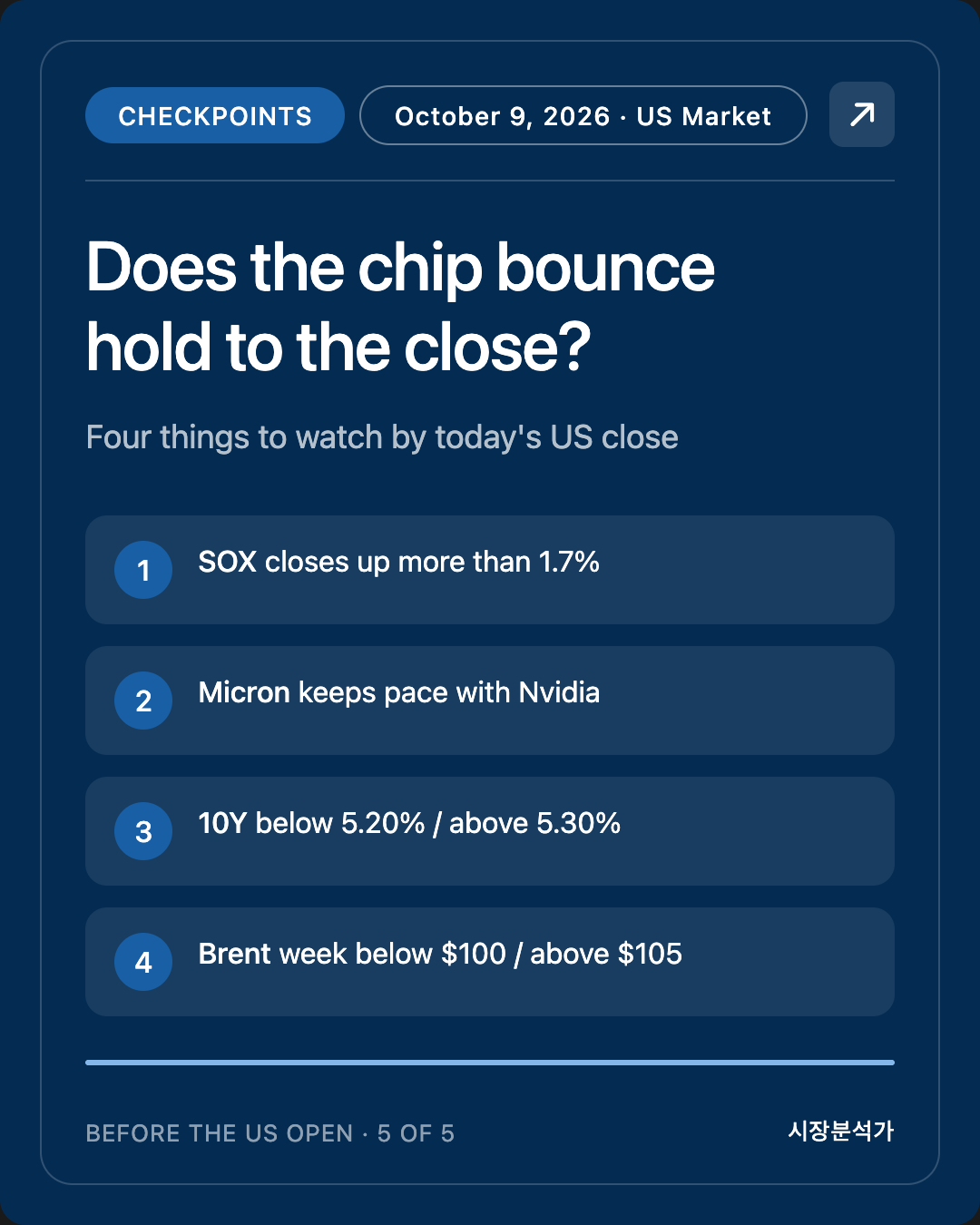 Checkpoints — Does the chip bounce hold to the close?