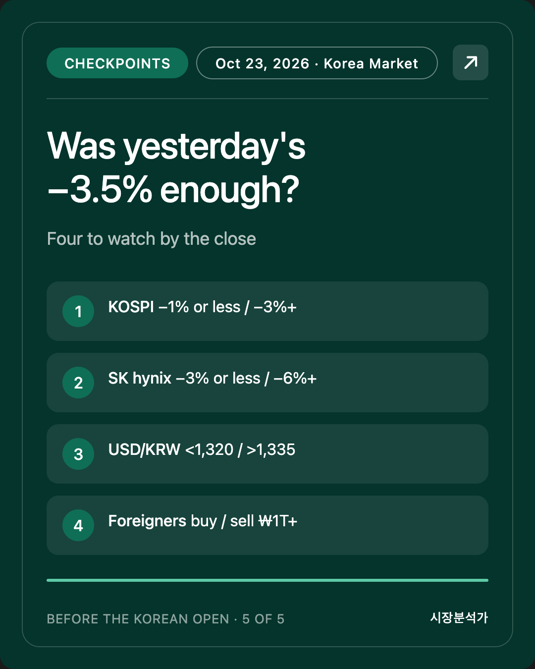 Checkpoints — Was yesterday's −3.5% enough?