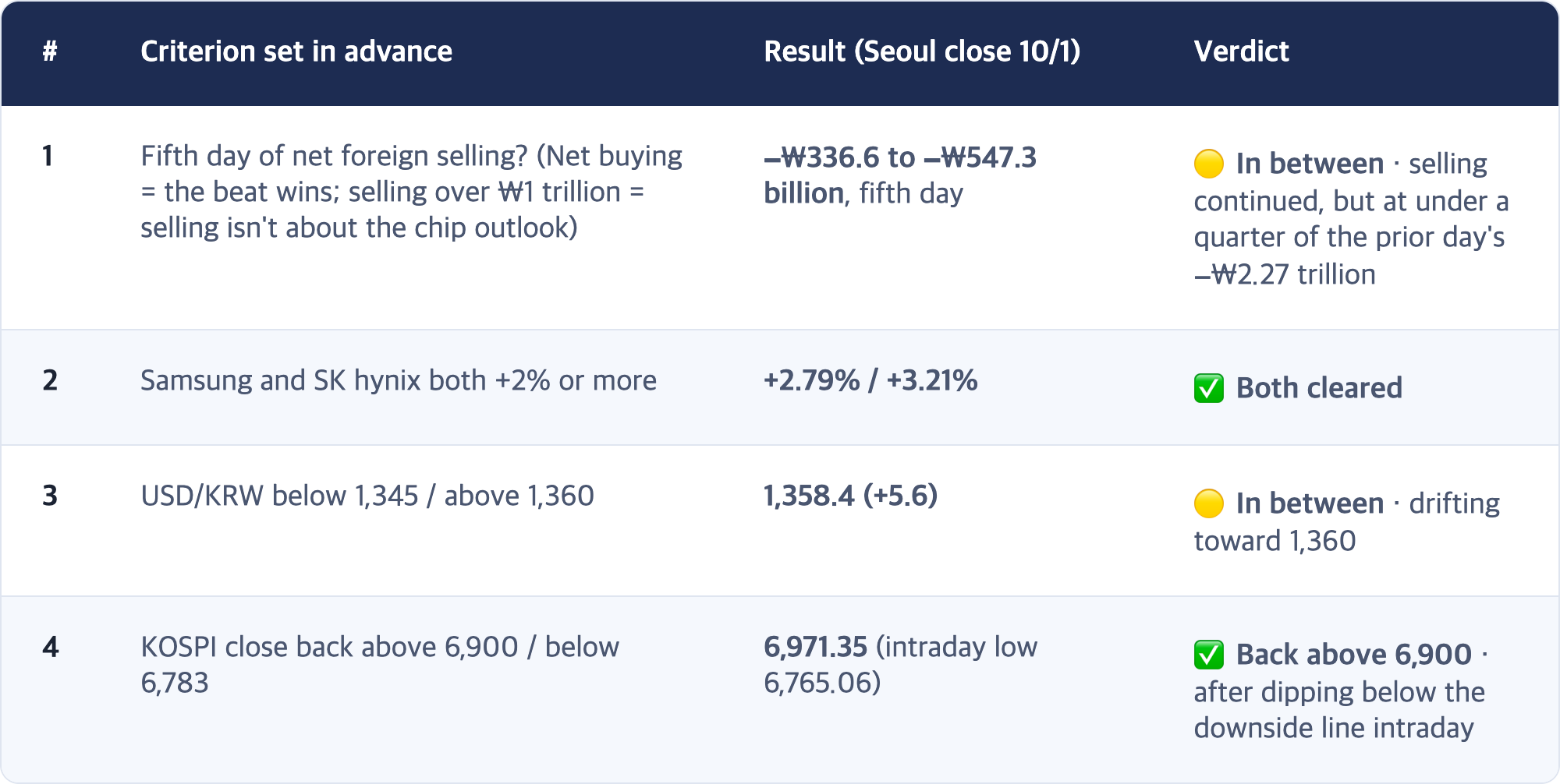 # · Criterion set in advance · Result (Seoul close 10/1) · Verdict / 1 · Fifth day of net foreign selling? (Net buying = the beat wins; selling over ₩1 trillion = selling isn't about the chip outlook) · −₩336.6 to −₩547.3 billion, fifth day · 🟡 In between · selling continued, but at under a quarter of the prior day's −₩2.27 trillion / 2 · Samsung and SK hynix both +2% or more · +2.79% / +3.21% · ✅ Both cleared / 3 · USD/KRW below 1,345 / above 1,360 · ...