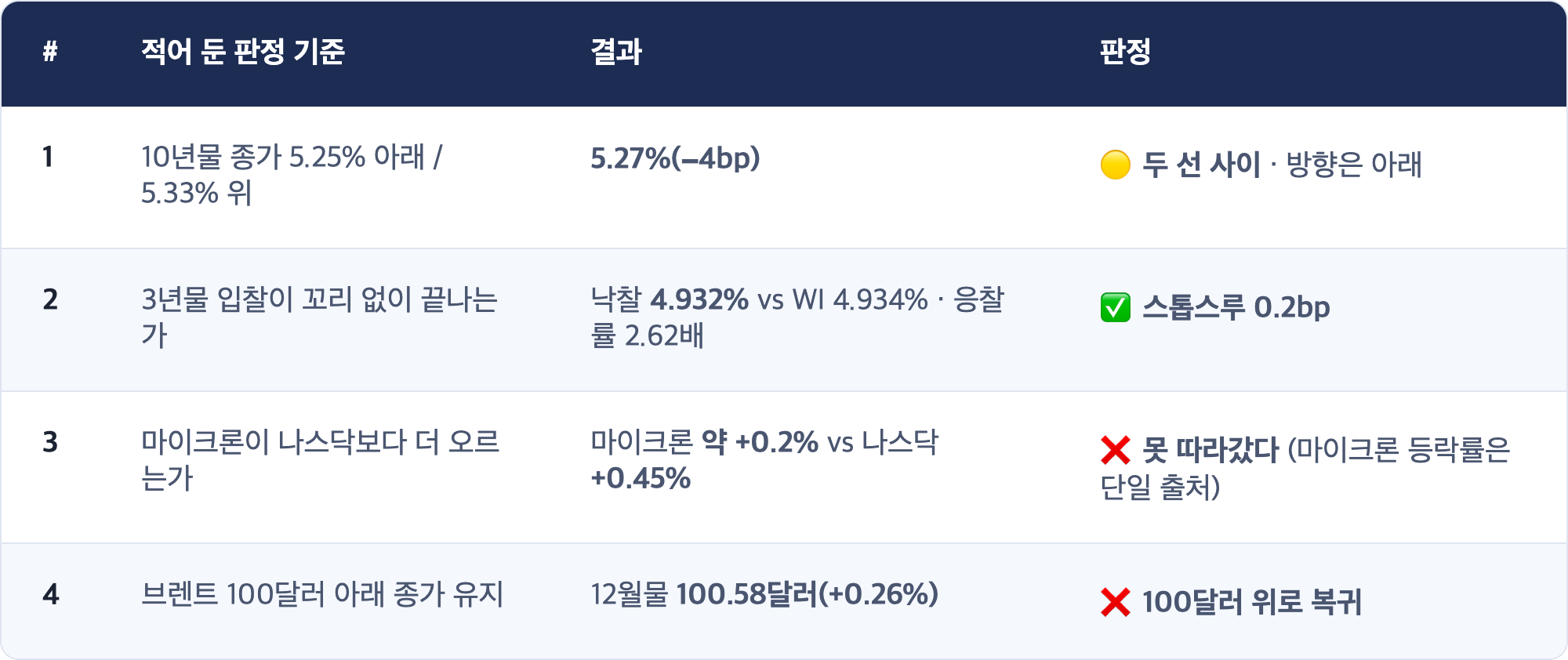 # · 적어 둔 판정 기준 · 결과 · 판정 / 1 · 10년물 종가 5.25% 아래 / 5.33% 위 · 5.27%(−4bp) · 🟡 두 선 사이 · 방향은 아래 / 2 · 3년물 입찰이 꼬리 없이 끝나는가 · 낙찰 4.932% vs WI 4.934% · 응찰률 2.62배 · ✅ 스톱스루 0.2bp / 3 · 마이크론이 나스닥보다 더 오르는가 · 마이크론 약 +0.2% vs 나스닥 +0.45% · ❌ 못 따라갔다 (마이크론 등락률은 단일 출처) / 4 · 브렌트 100달러 아래 종가 유지 · 12월물 100.58달러(+0.26%) · ❌ 100달러 위로 복귀