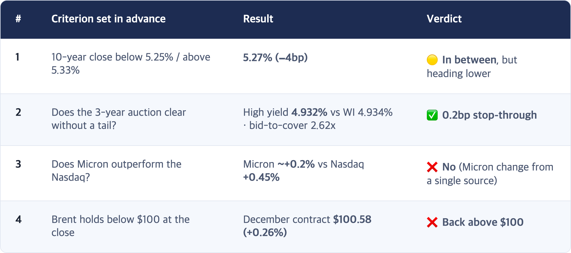 # · Criterion set in advance · Result · Verdict / 1 · 10-year close below 5.25% / above 5.33% · 5.27% (−4bp) · 🟡 In between, but heading lower / 2 · Does the 3-year auction clear without a tail? · High yield 4.932% vs WI 4.934% · bid-to-cover 2.62x · ✅ 0.2bp stop-through / 3 · Does Micron outperform the Nasdaq? · Micron ~+0.2% vs Nasdaq +0.45% · ❌ No (Micron change from a single source) / 4 · Brent holds below $100 at the close · December contract $100...