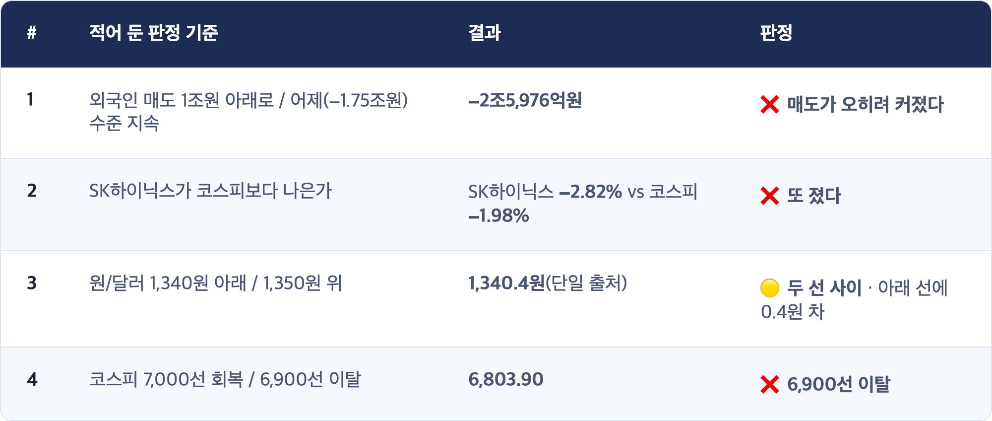# · 적어 둔 판정 기준 · 결과 · 판정 / 1 · 외국인 매도 1조원 아래로 / 어제(−1.75조원) 수준 지속 · −2조5,976억원 · ❌ 매도가 오히려 커졌다 / 2 · SK하이닉스가 코스피보다 나은가 · SK하이닉스 −2.82% vs 코스피 −1.98% · ❌ 또 졌다 / 3 · 원/달러 1,340원 아래 / 1,350원 위 · 1,340.4원(단일 출처) · 🟡 두 선 사이 · 아래 선에 0.4원 차 / 4 · 코스피 7,000선 회복 / 6,900선 이탈 · 6,803.90 · ❌ 6,900선 이탈