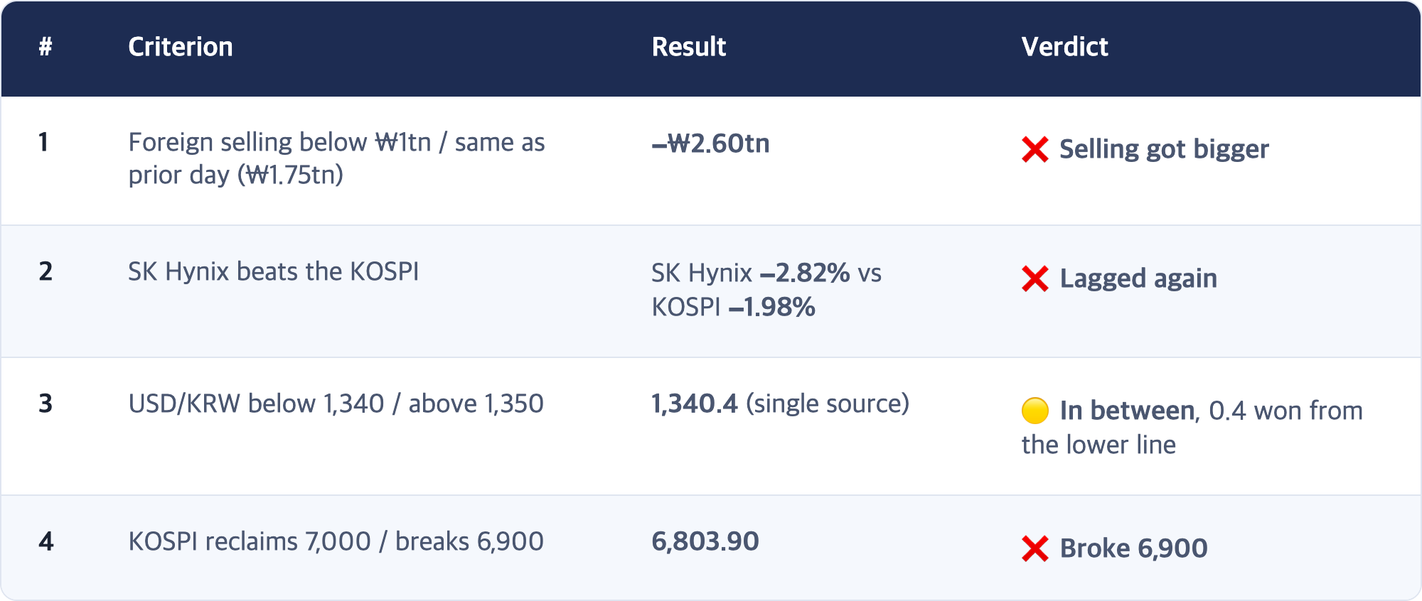 # · Criterion · Result · Verdict / 1 · Foreign selling below ₩1tn / same as prior day (₩1.75tn) · −₩2.60tn · ❌ Selling got bigger / 2 · SK Hynix beats the KOSPI · SK Hynix −2.82% vs KOSPI −1.98% · ❌ Lagged again / 3 · USD/KRW below 1,340 / above 1,350 · 1,340.4 (single source) · 🟡 In between, 0.4 won from the lower line / 4 · KOSPI reclaims 7,000 / breaks 6,900 · 6,803.90 · ❌ Broke 6,900