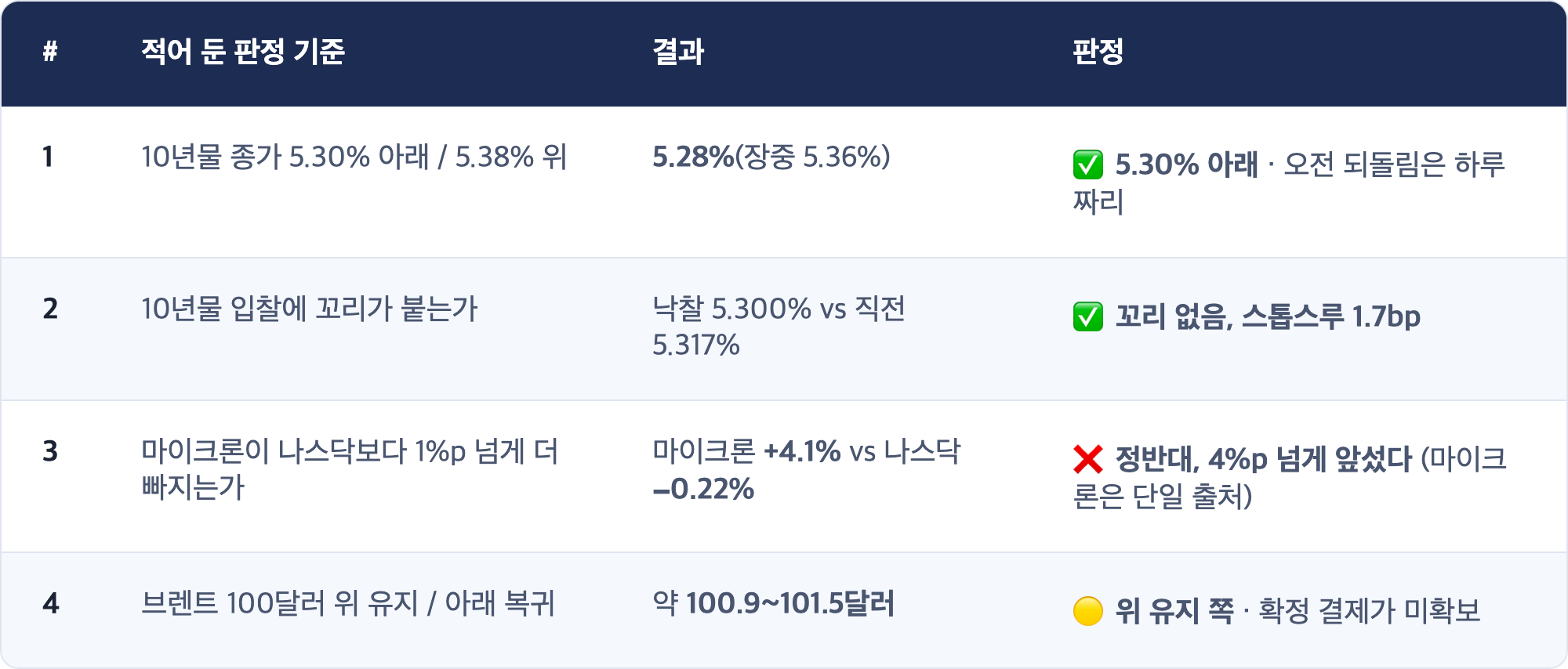# · 적어 둔 판정 기준 · 결과 · 판정 / 1 · 10년물 종가 5.30% 아래 / 5.38% 위 · 5.28%(장중 5.36%) · ✅ 5.30% 아래 · 오전 되돌림은 하루짜리 / 2 · 10년물 입찰에 꼬리가 붙는가 · 낙찰 5.300% vs 직전 5.317% · ✅ 꼬리 없음, 스톱스루 1.7bp / 3 · 마이크론이 나스닥보다 1%p 넘게 더 빠지는가 · 마이크론 +4.1% vs 나스닥 −0.22% · ❌ 정반대, 4%p 넘게 앞섰다 (마이크론은 단일 출처) / 4 · 브렌트 100달러 위 유지 / 아래 복귀 · 약 100.9~101.5달러 · 🟡 위 유지 쪽 · 확정 결제가 미확보