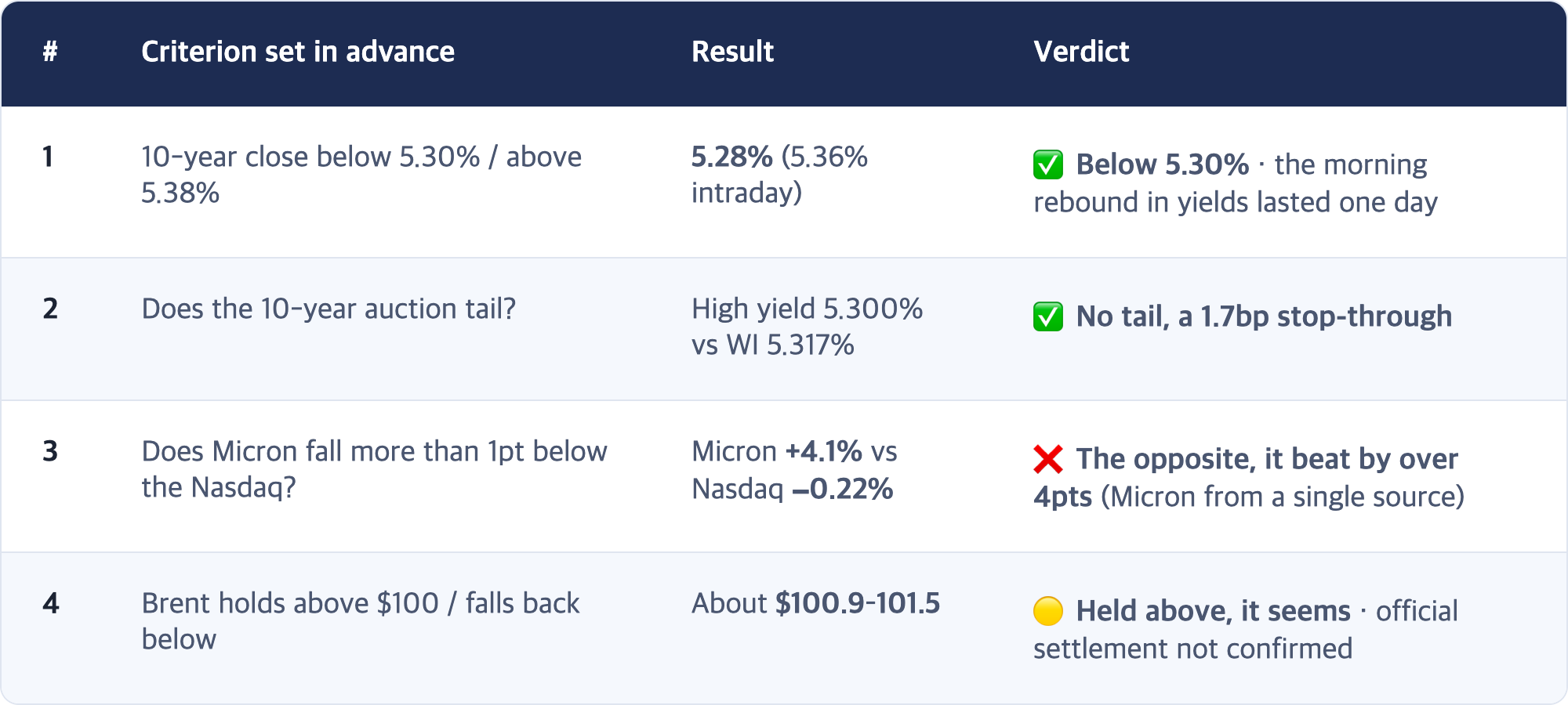 # · Criterion set in advance · Result · Verdict / 1 · 10-year close below 5.30% / above 5.38% · 5.28% (5.36% intraday) · ✅ Below 5.30% · the morning rebound in yields lasted one day / 2 · Does the 10-year auction tail? · High yield 5.300% vs WI 5.317% · ✅ No tail, a 1.7bp stop-through / 3 · Does Micron fall more than 1pt below the Nasdaq? · Micron +4.1% vs Nasdaq −0.22% · ❌ The opposite, it beat by over 4pts (Micron from a single source) / 4 · Brent hol...